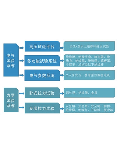 一、安全工器具檢測設(shè)備系統(tǒng)介紹